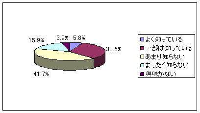 【図1】介護サービスの認知度