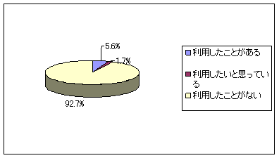 【図3】介護サービスの利用経験