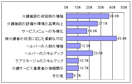【図5】介護サービスの内容向上に必要される事項