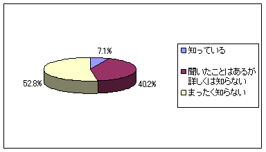 【図6】介護予防サービスへの認知度