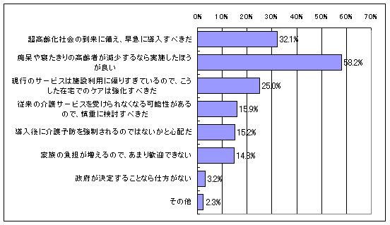 【図7】介護予防サービスに対する認識