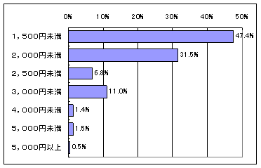 【図8】介護サービスの利用者負担限度額