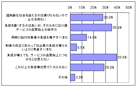 >【図9】保険料の負担増加に対する意識
