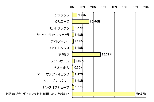 あなたが実際に利用している（利用したことがある）男性化商品ブランドをお選びください。