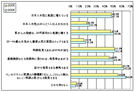 【図3】乳がんについて知っている情報のグラフ
