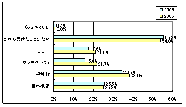 【図4】実際に受けたことがある乳がん検診のグラフ