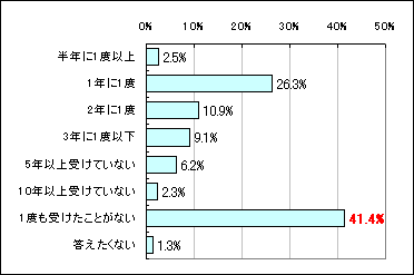 【図5】子宮がん検診の受診率のグラフ
