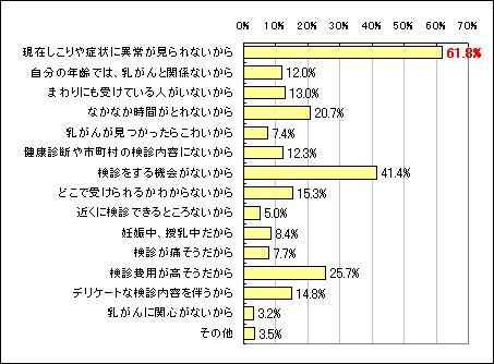 【図6】乳がん検診を受けない理由のグラフ