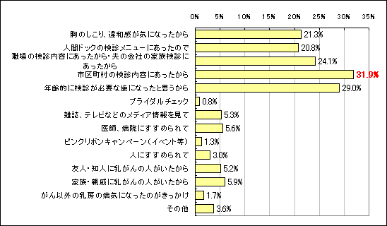 【図7】乳がん検診をうけるきっかけのグラフ