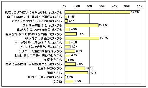 【図9】定期的に検診を受けない理由のグラフ
