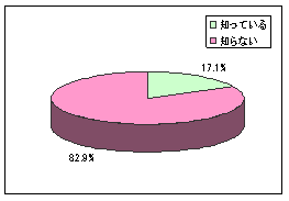 【図14-1】厚生労働省指針内容の認知度のグラフ