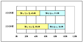 【図15】ピンクリボンが乳がん意識向上のシンボルマークだという事の認知度のグラフ