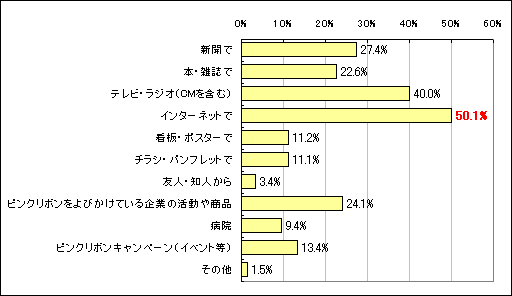 【図16】ピンクリボンについて知ったきっかけのグラフ