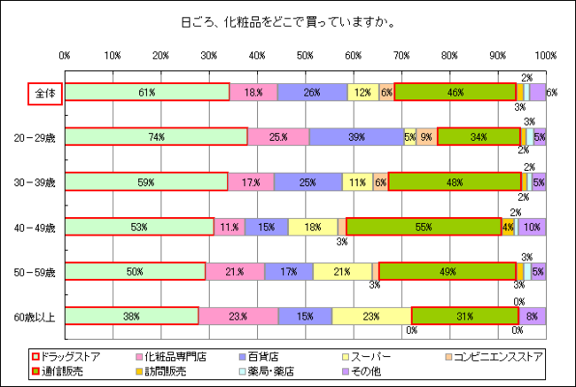 日ごろ化粧品をどこで買っていますか。のグラフ