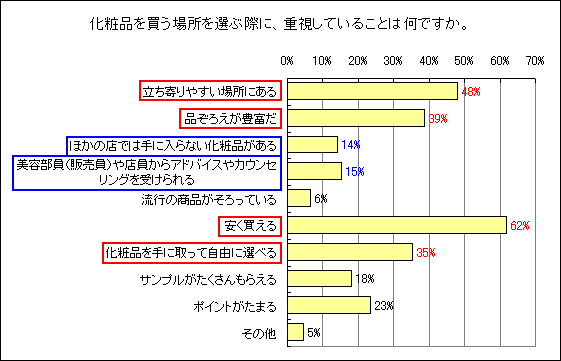 化粧品を買う場所を選ぶ際に重視していること。のグラフ