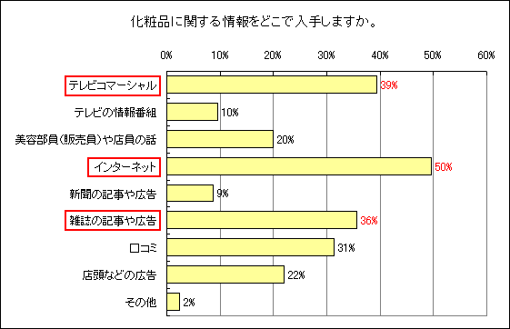化粧品に関する情報をどこで入手しますか。のグラフ