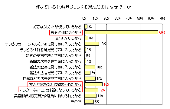 使っている化粧品ブランドを選んだ理由。のグラフ