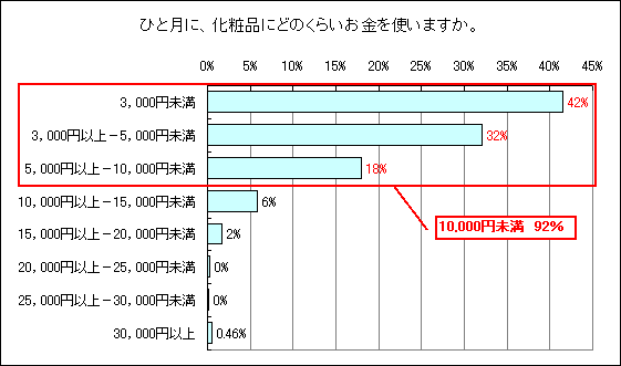 ひと月に化粧品に使うお金。のグラフ