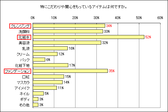 特にこだわりや関心をもっているアイテム。のグラフ