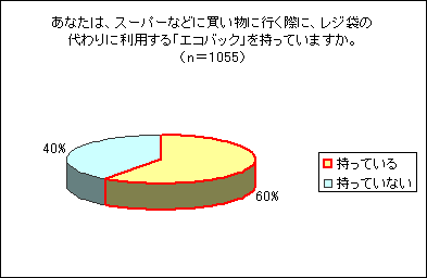 「エコバック所持の有無」のグラフ