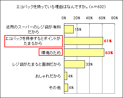 「エコバックを持っている理由」のグラフ