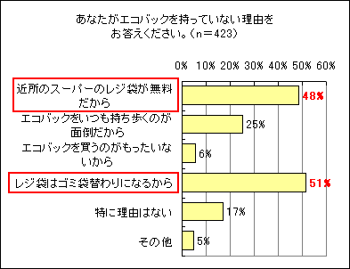 「エコバックを持っていない理由」のグラフ
