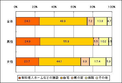 図2のグラフ