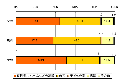図3のグラフ