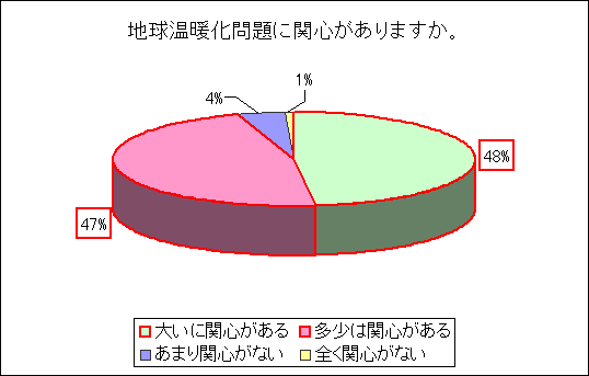 地球温暖化問題に関心がありますか。のグラフ