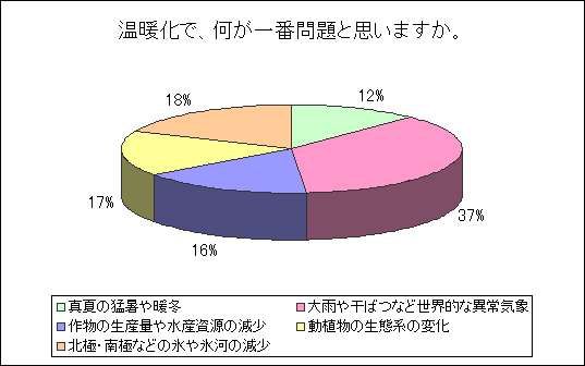 温暖化で、何が一番問題と思いますか。のグラフ