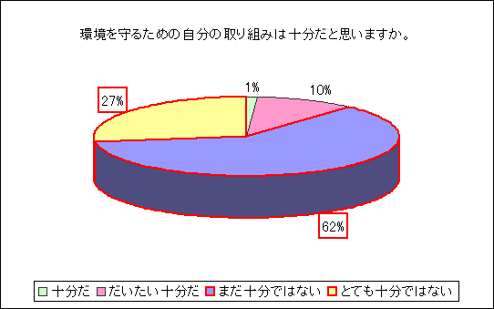 環境を守るための自分の取り組みは十分だと思いますか。のグラフ