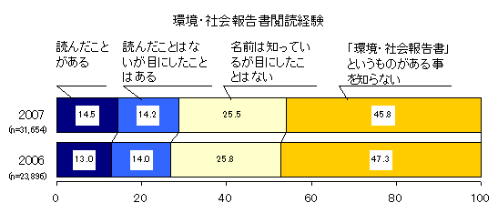【図2-1】環境・社会報告書閲読経験のグラフ