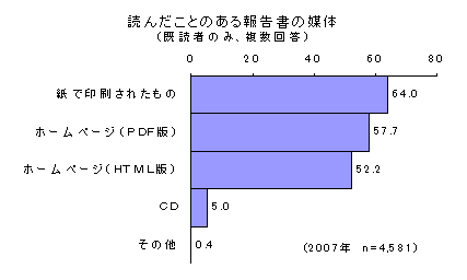 【図3-1】読んだことのある報告書の媒体のグラフ