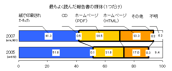 【図3-2】最もよく読んだ報告書の媒体（1つだけ）のグラフ