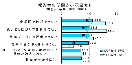【図4-2】報告書の問題点の認識変化のグラフ
