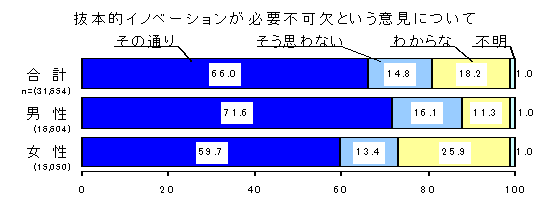 【図7-2】抜本的イノベーションが必要不可欠という意見についてのグラフ