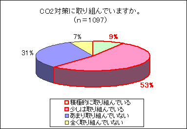 CO2対策に取り組んでいますか。のグラフ