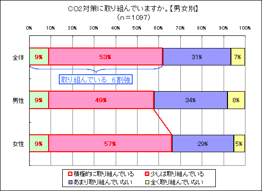 CO2対策に取り組んでいますか。【男女別】のグラフ