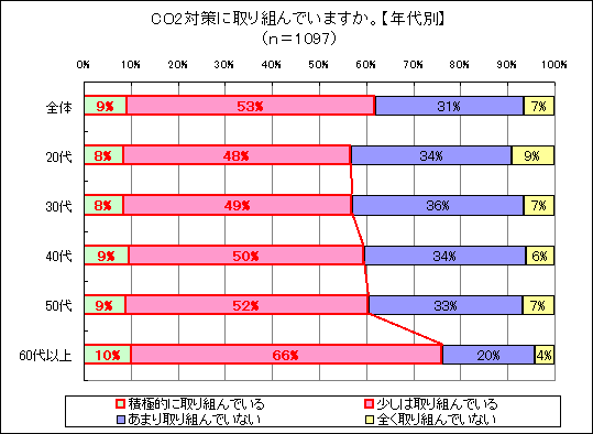 CO2対策に取り組んでいますか。【年代別】のグラフ