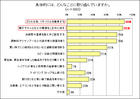 具体的には、どんなことに取り組んでいますか。のグラフ