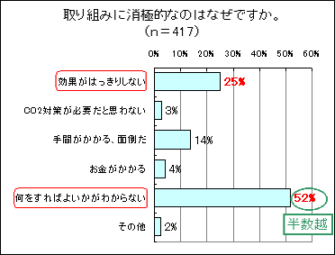 取り組みに消極的なのはなぜですか。のグラフ