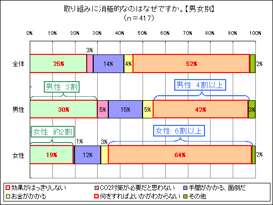 取り組みに消極的なのはなぜですか。【男女別】のグラフ