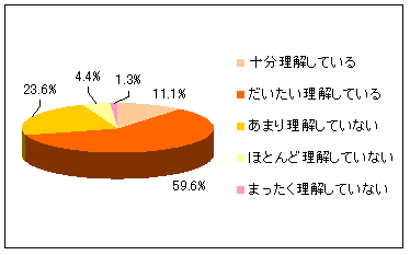 図1. 自動車保険の特約について理解しているかのグラフ