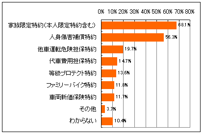 図2. どのような特約をつけているかのグラフ