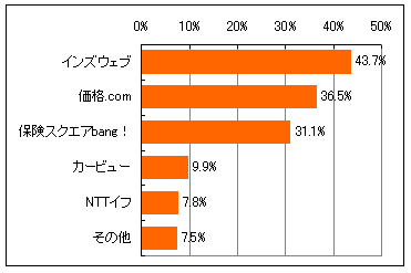 図4.どのような自動車保険の比較サイトを利用したことがあるかのグラフ