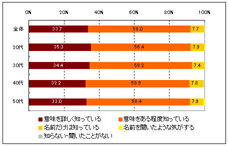 図1.年代別のメタボ認知度のグラフ