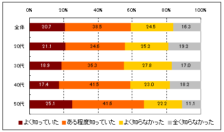 図2.年代別のメタボ理解度のグラフ