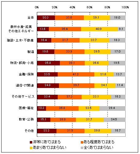 図3.業種別の食生活比較のグラフ