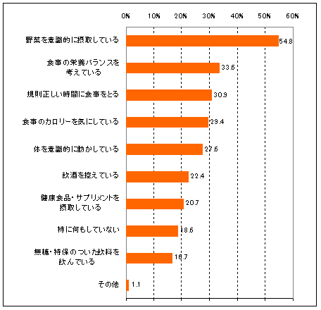 図4.実施しているメタボ対策のグラフ