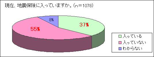 現在、地震保険に入っていますか。のグラフ